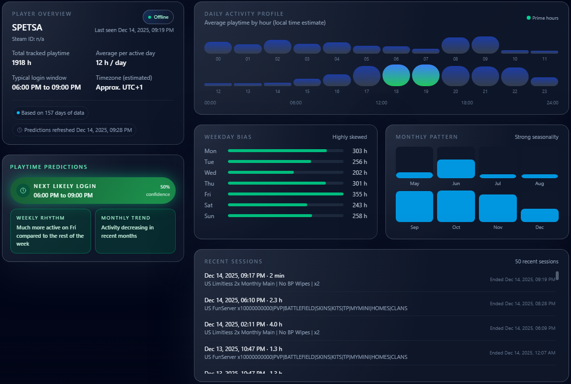 Rust Tracker app screenshot showing Rust player activity graphs, hourly playtime heatmap, weekday and monthly trends.